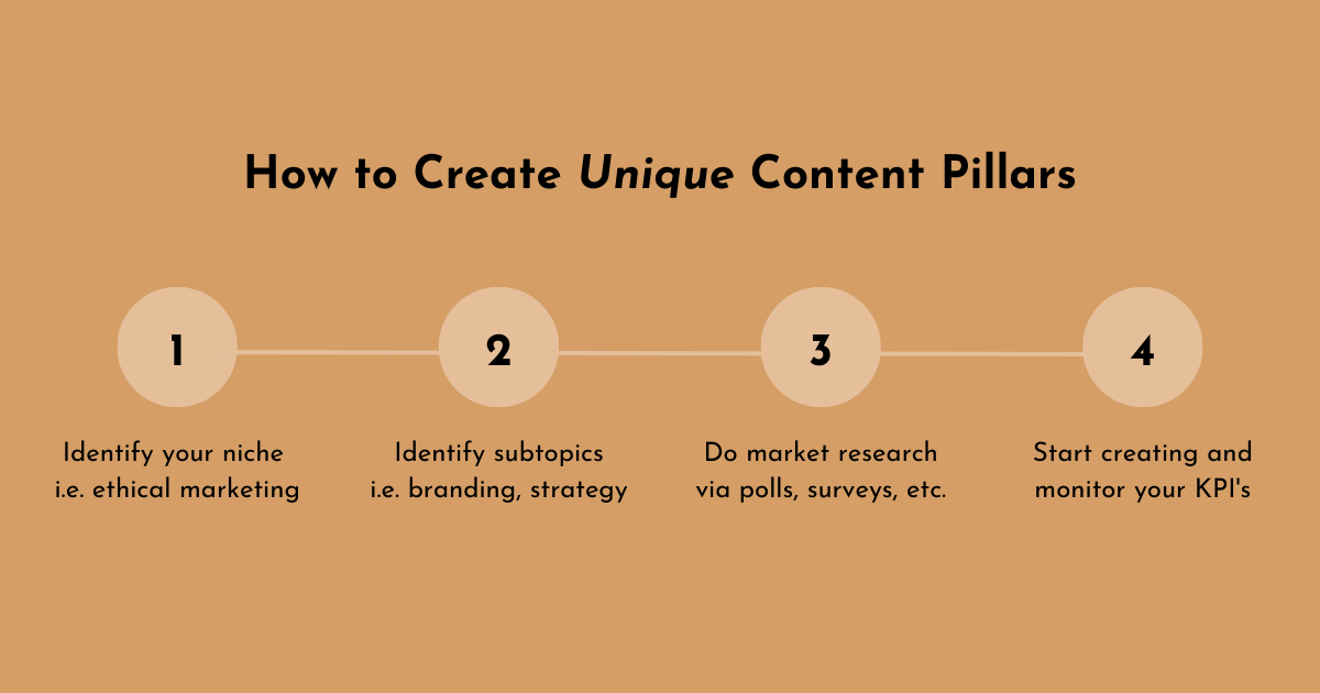 Four steps on How to Create Unique Content Pillars. 1. Identify your niche i.e. ethical marketing 2. Identify subtopics i.e. branding, strategy 3. Do market research via polls, surveys, etc. 4. Start creating and monitor your KPI's. Tips on creating intentional content with your marketing practices.