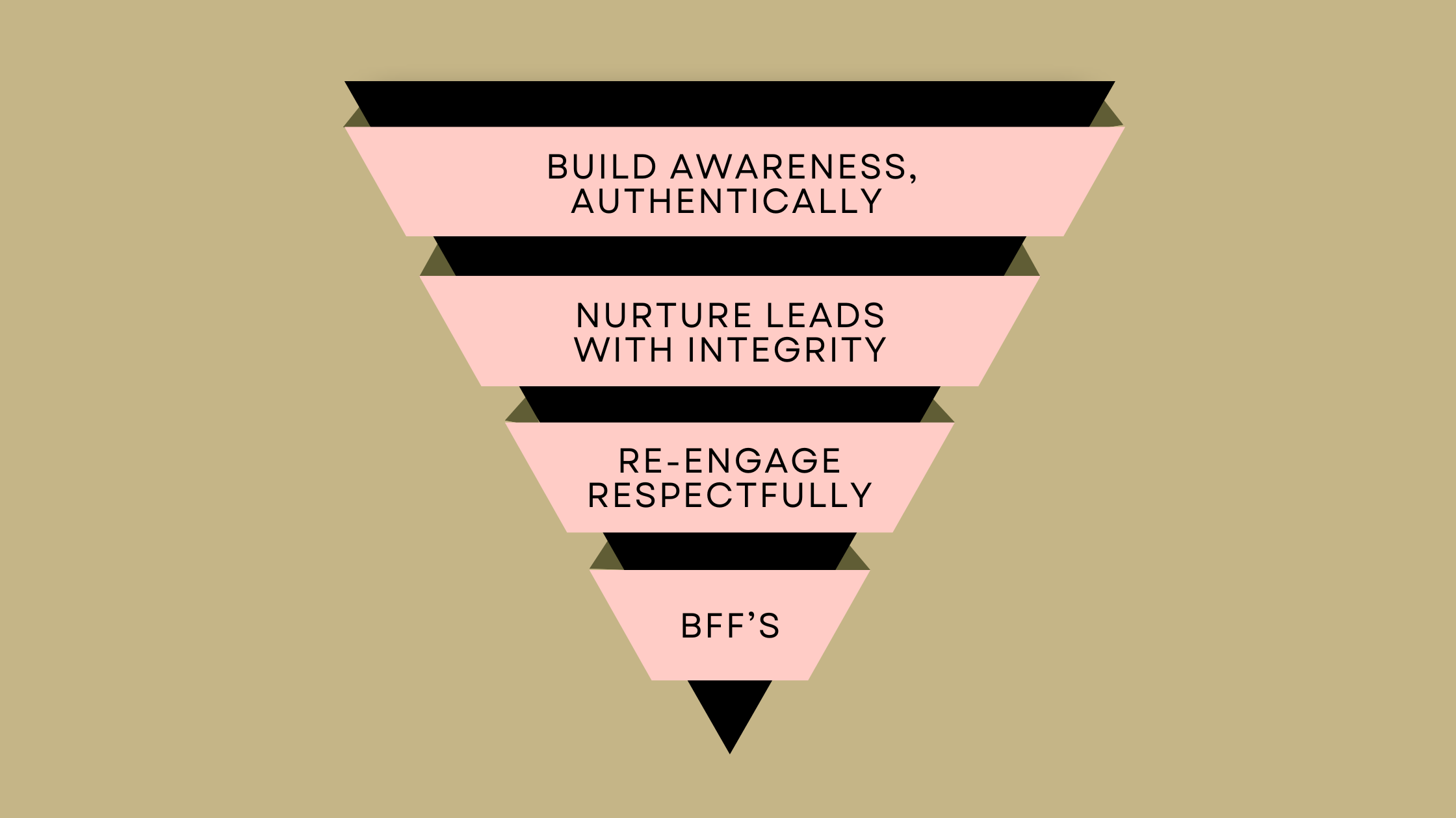 Ethical Marketing Funnel by Sentient Marketing